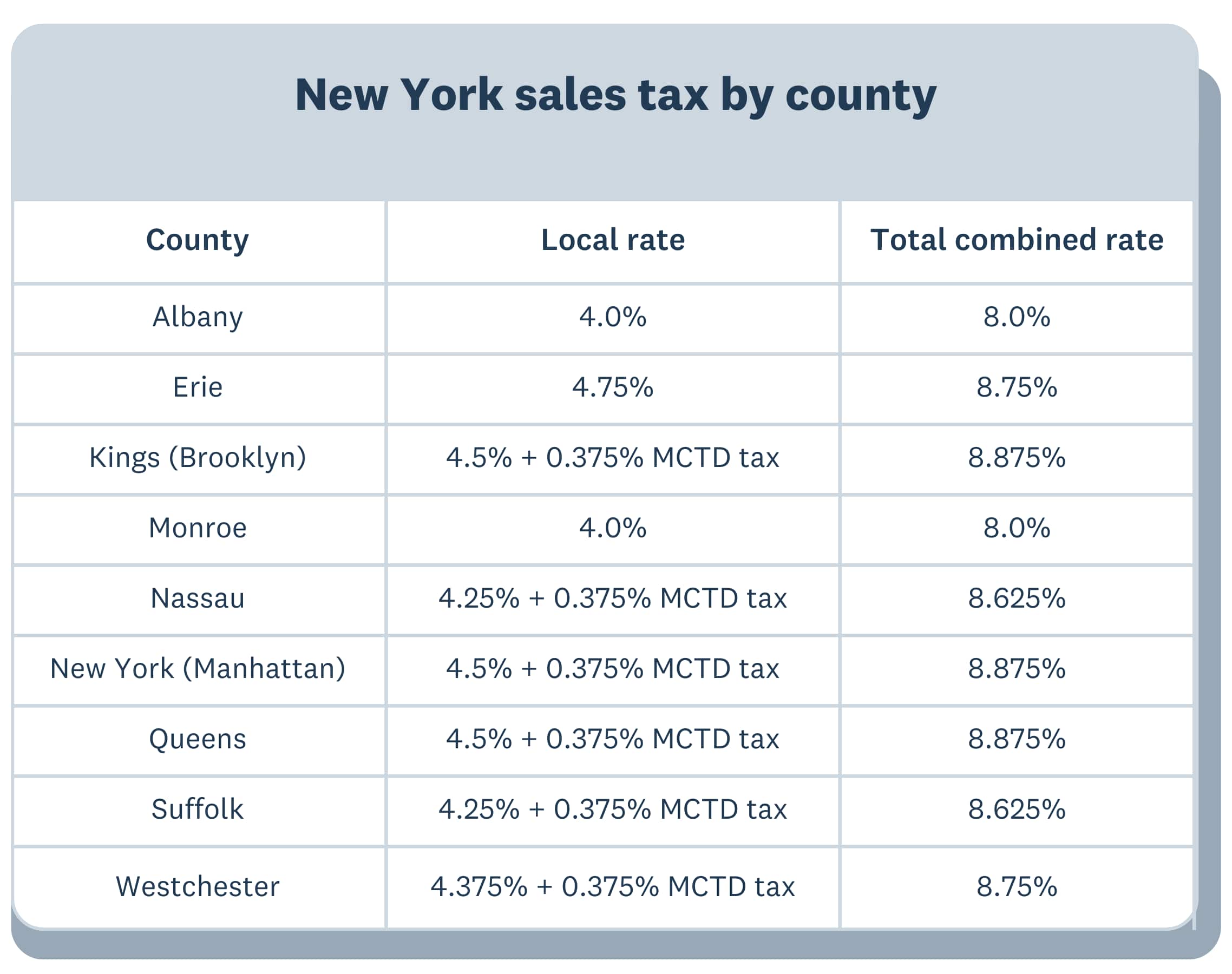 Breakdown of New York sales tax by country